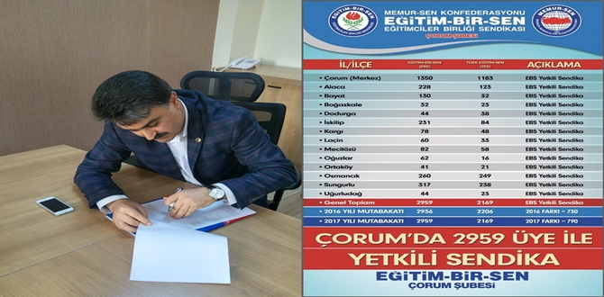 Çorum’da Yetki Yine Eğitim Bir Sen’de