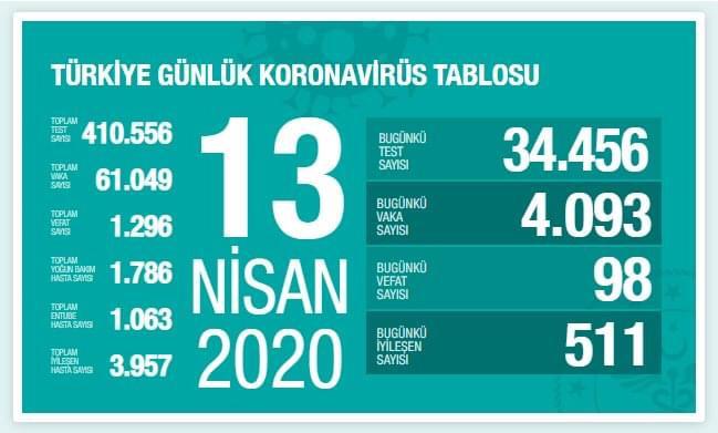 98 Kişi Hayatını Kaybetti