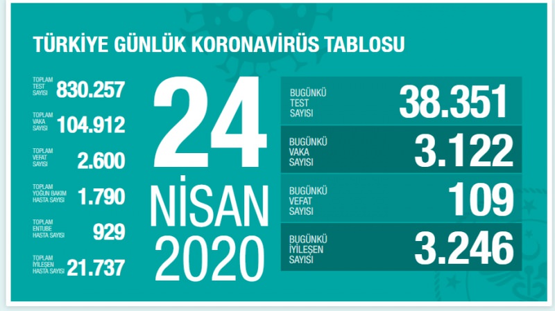 Bugün Can Kaybı 109 Oldu