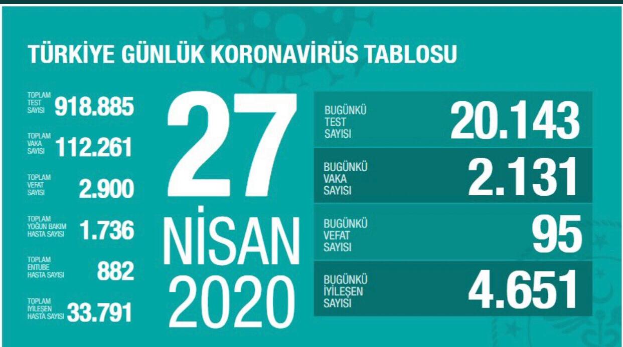 Can Kaybımız 95 Oldu