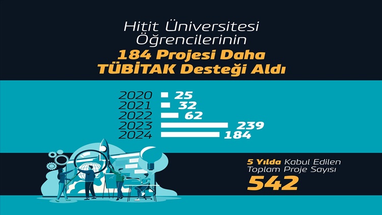 Üniversitesi’nin 184 Projesi Daha TÜBİTAK Desteği Aldı