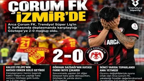 Çorum FK İzmir’de Hatalarının Bedelini Ağır Ödedi: 2-0